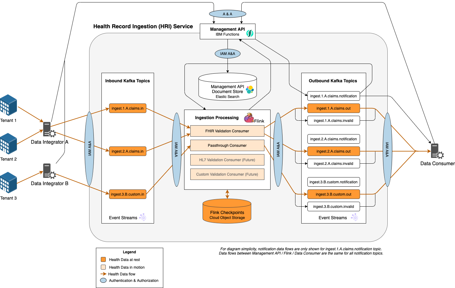 core-architecture