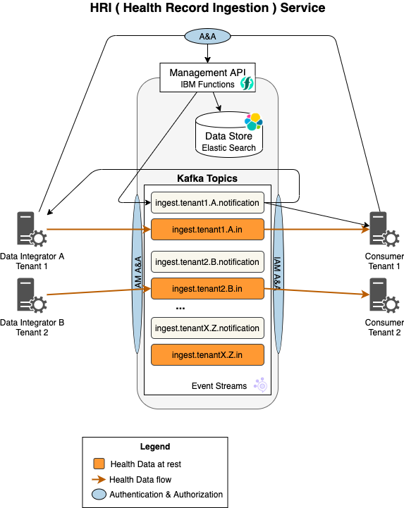 architecture-without-validation