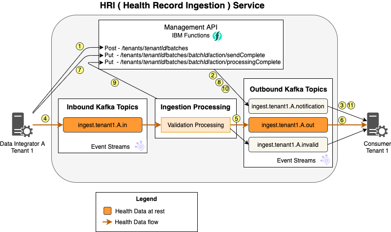 processflow