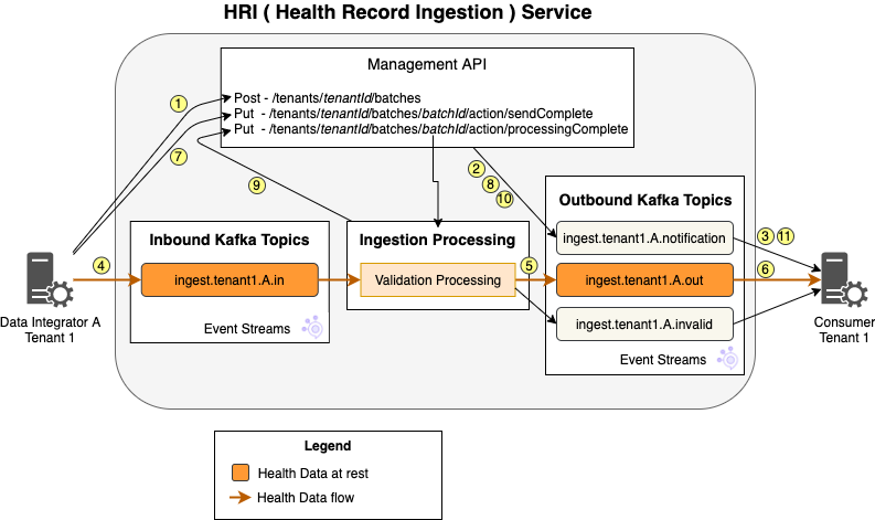 processflow